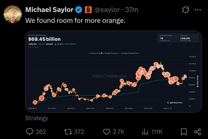 A screenshot of a tweet by Michael Saylor (@saylor) reading 'We found room for more orange,' featuring a chart of Bitcoin Reserve Value showing $69.45 billion and Bitcoin price trends with orange dots.