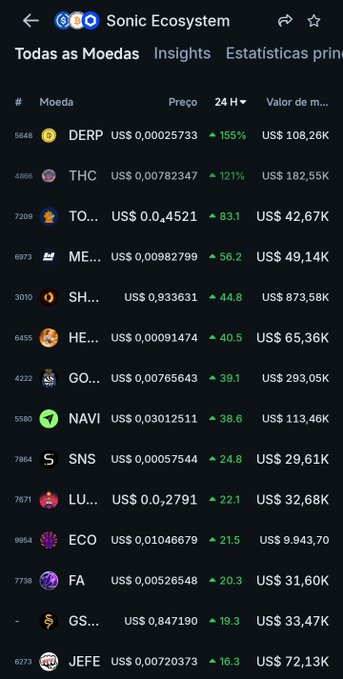 A cryptocurrency price tracking screenshot from the Sonic Ecosystem showing various tokens including DERP (+155%), THC (+121%), TON (+83.1%), ME (+56.2%), SHIB (+44.8%), HE (+40.5%), GO (+39.1%), NAVI (+38.6%), SNS (+24.8%), LU (+22.1%), ECO (+21.5%), FA (+20.3%), GS (+19.3%), and JEFE (+16.3%).