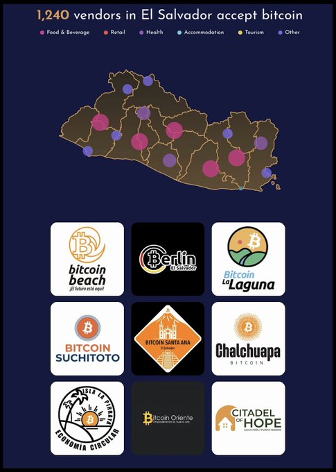 Infographic showing '1,240 vendors in El Salvador accept bitcoin' with a map marking locations by category (Food & Beverage, Retail, Health, Accommodation, Tourism, Other) and 9 featured business logos including Bitcoin Beach, Berlin, and Bitcoin Santa Ana.