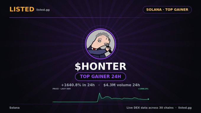 A promotional graphic from listed.gg highlighting $HONTER as the top gainer in the Solana category, showing a +1640.8% increase in 24 hours with $4.3M volume.
