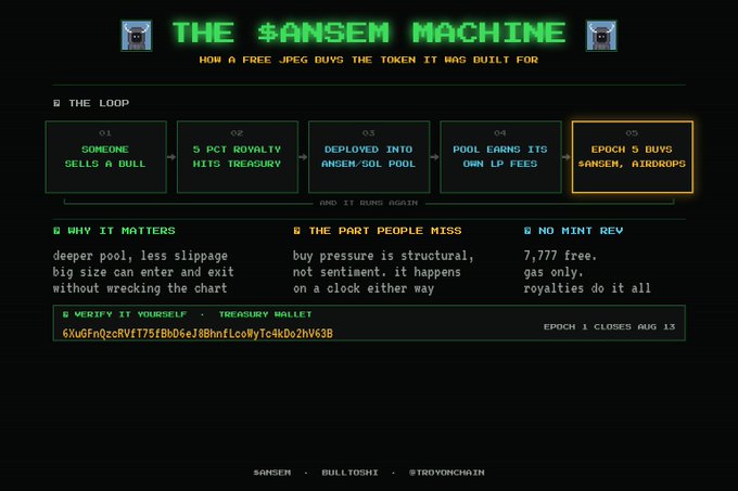 A retro-style infographic titled "THE $ANSEM MACHINE" with the subtitle "HOW A FREE JPEG BUYS THE TOKEN IT WAS BUILT FOR" outlines a five-step loop (with step 05 "EPOCH 5 BUYS $ANSEM, AIRDROPS" highlighted in orange) explaining how royalties from the 7,777-supply Bulltoshi NFT collection (mint ending August 13) and 5% of royalties are deployed into the $ANSEM/SOL pool to create structural buy pressure, directly visualizing the post's argument that Bulltoshi's mint-free, royalty-funded mechanism purchases the very token that backs it.
