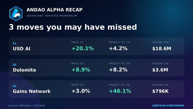 An 'AnDao Alpha Recap' graphic showing 3 crypto moves: USD AI (+20.1%), Dolomite (+8.9%), and Gains Network (+3.0%) with volume data.