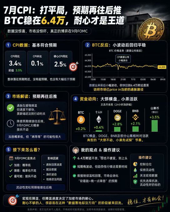 This infographic analyzes July's CPI report, showing headline CPI at 3.4% (matching the 3.5% expectation), core CPI at 0.1%, and core CPI YoY at 2.5%, with Bitcoin reacting mildly and stabilizing around $64,000 before the key September FOMC meeting. It further breaks down market implications, noting expectations are being pushed back, and highlights that BTC, ETH, DOGE, BNB, and SOL all saw modest gains (+0.2% to +3.5%) as "whales accumulate and retail stays active," reinforcing the post's view that the data was largely priced in and the real test comes later.