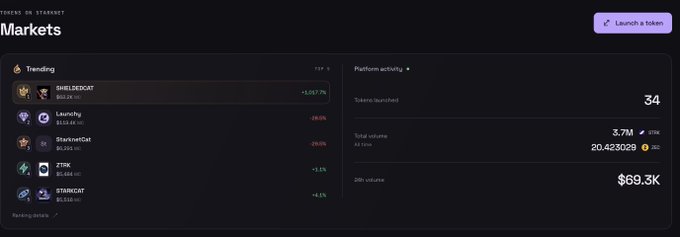 A screenshot of a cryptocurrency market dashboard titled 'Markets' showing trending tokens including SHIELDEDCAT ($12.23, +1,917.7%), StankyCat ($1,253.10, -29.1%), ZTIX ($1.83, +4.5%), and STANKCAT, with platform activity showing 34 tokens launched, 3.7M total volume, and $69.3K 24h volume.