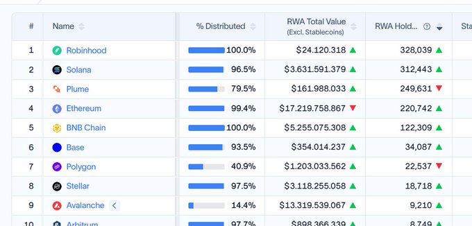 A ranking table of blockchain networks showing RWA (Real World Asset) tokenization data, with Robinhood at #1 holding $24,120,318 in total value and 100% of tokens distributed, followed by Solana ($3.63B), Plume ($161.9M), and Ethereum ($17.2B), which aligns with the post noting that most Robinhood stocks are being traded directly on Uniswap due to their wide distribution.