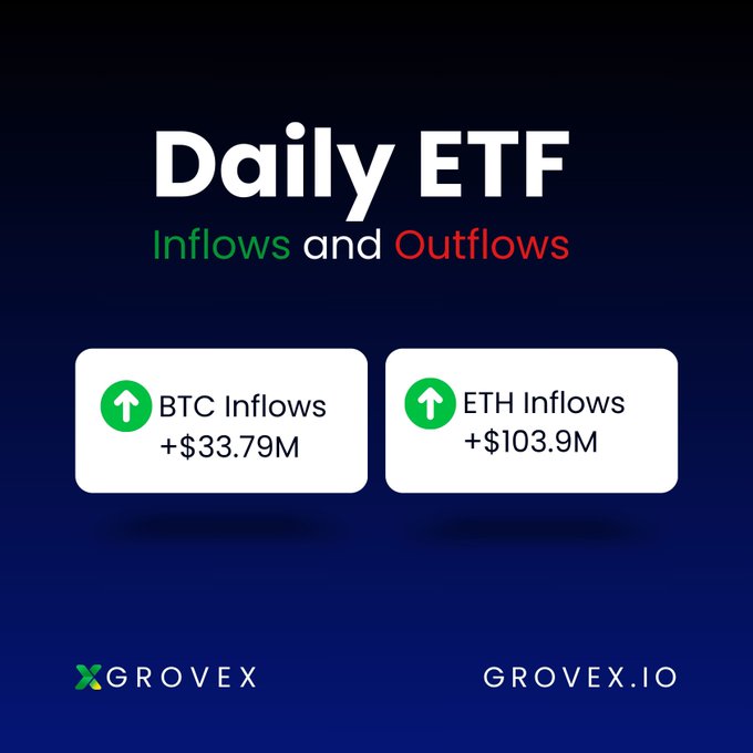 An infographic titled 'Daily ETF Inflows and Outflows' on a dark blue background, showing green upward arrows for 'BTC Inflows +$33.79M' and 'ETH Inflows +$103.9M', branded with 'GROVEX' and 'GROVEX.IO'.