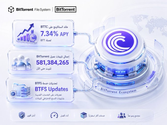 BitTorrent FileSystem (BitTorrent) promotional graphic highlighting a 7.34% APY on BTT staking, 581,384,265 total BitTorrent users, and BTFS Updates, with Arabic text and a purple 'BitTorrent Ecosystem' emblem.