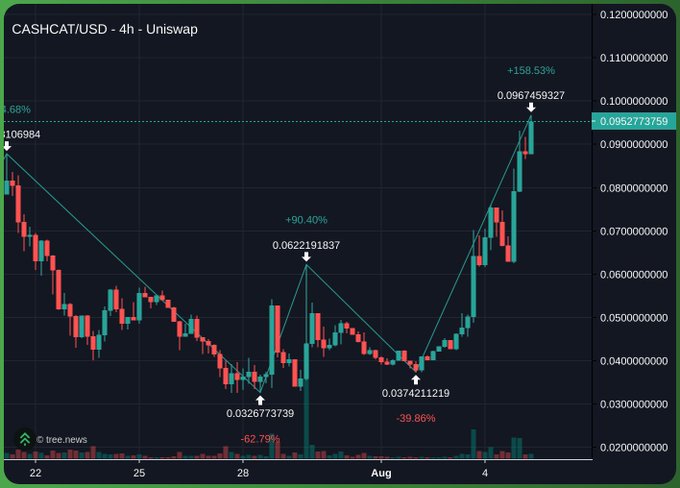 A 4-hour Uniswap candlestick chart for CASHCAT/USD shows a dramatic recovery from a low of $0.036 to a recent high of $0.0967, marking a +158.53% rally from the bottom. The annotated price movements (+90.40% rise, -62.79% and -39.86% dips) align with the poster's hopeful sentiment of riding the meme coin's resurgence back toward its all-time high.
