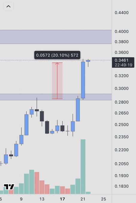 A financial candlestick chart shows a price movement of 0.0572 (20.10%) reaching 0.3461, with the date stamp showing 22:49:19.