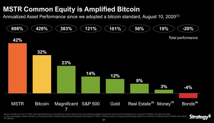 The image is a bar chart from Strategy titled "MSTR Common Equity is Amplified Bitcoin," showing annualized asset performance since August 10, 2020 (the date Strategy adopted a bitcoin standard). MSTR leads at 42%, followed by Bitcoin at 32%, Magnificent 7 at 23%, S&P 500 at 14%, Gold at 12%, Real Estate at 8%, Money at 3%, and Bonds at -4%, with corresponding total returns of 698%, 429%, 383%, 121%, 101%, 56%, 19%, and -20% displayed above.