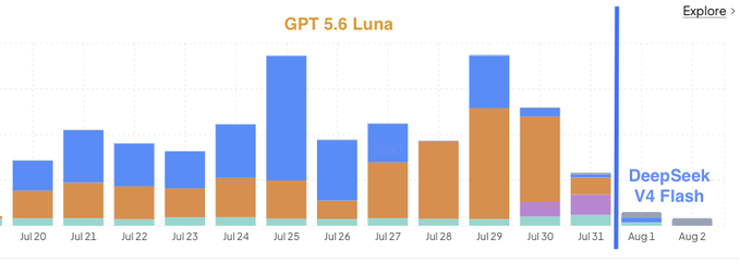 A bar chart comparing AI model usage showing 'GPT 5.6 Luna' in blue/orange bars from Jul 20 to Jul 31, with a spike for 'DeepSeek V4 Flash' on Aug 1.
