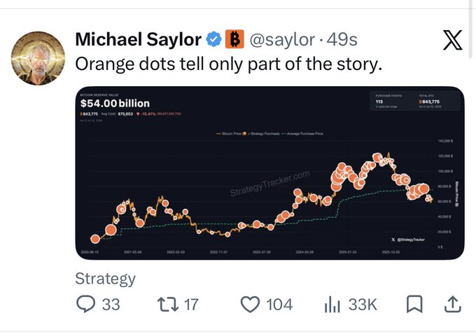 Michael Saylor (@saylor) posted a StrategyTracker chart captioned "Orange dots tell only part of the story," displaying Strategy's $54.00 billion Bitcoin holdings (643,775 BTC at $76,553 avg cost, 15.45% BTC yield) with orange dots marking purchases across the price timeline—visually reinforcing the post's claim that his recent sale of 3,000 BTC foreshadows a significantly larger upcoming Bitcoin buy.