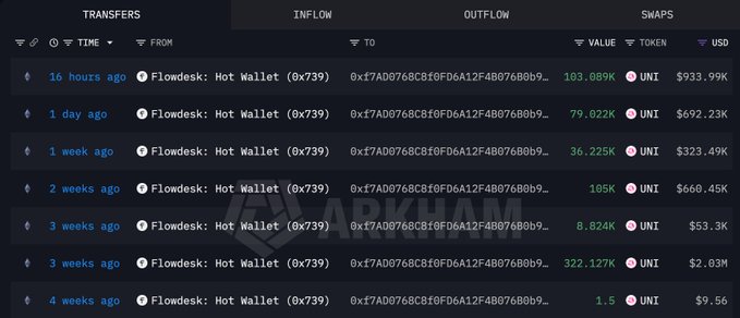 A dark-themed interface showing a 'TRANSFERS' table with 'INFLOW' and 'OUTFLOW' tabs. It lists recent transactions from 'Flowdesk: Hot Wallet (0x739)' to an address, showing values and USD amounts ranging from '103.089K UNI $933.99K' down to '1.5 UNI $9.56'. An 'ARKHAM' watermark is visible in the background.