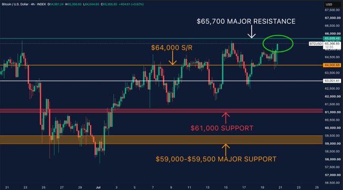 Bitcoin has reclaimed the $65,000 level, with traders now eyeing the $65,700 major resistance for a potential breakout above the highlighted zone. Key support levels remain at $64,000, $63,000, $61,000, and the major $59,000–$59,500 range below.