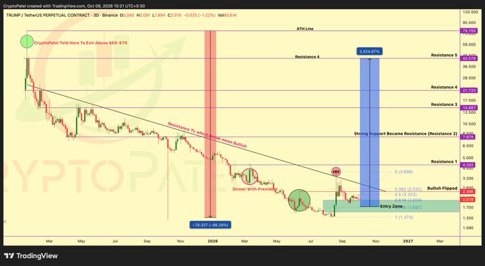 A TradingView chart for TRUMP / TetherUS Perpetual Contract dated Oct 06, 2026, showing price movements with annotations like 'CryptoPatel Told Here To Exit Above 60-470', 'Resistance 2', 'Dinner With Presidents', 'Entry Zone', and 'Bullish Flagged', with a potential rise to 49,400.