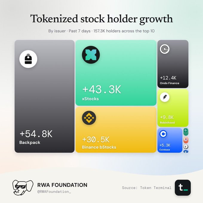 A treemap infographic titled 'Tokenized stock holder growth' from RWA Foundation showing 7-day holder growth across top 10 issuers: Backpack +54.8K, xStocks +43.3K, Binance bStocks +30.5K, Ondo Finance +12.4K, Robinhood +9.8K, and Coinbase +5.3K.