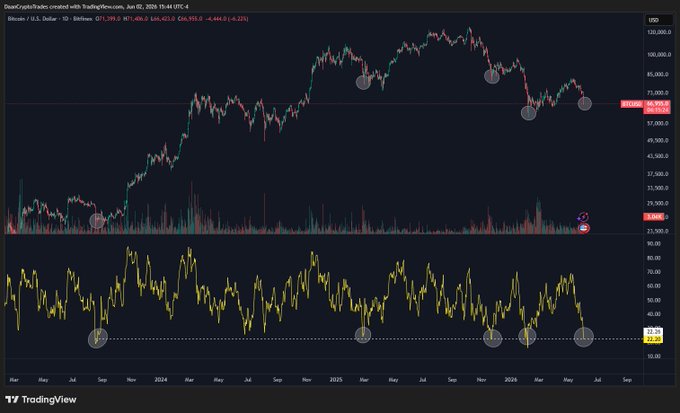 This image displays a stock market chart showing the Daily RSI (Relative Strength Index) of Bitcoin. The chart has a green line representing the Bitcoin price and an orange line depicting the Daily RSI level. It also features a red area with circles, which likely represent points of interest or significant events in the price movement. In this case, it seems like the Bitcoin price is on the lower side as indicated by the red circle. The image has a simple design with two main elements: the chart and accompanying text that provides context to what's displayed.