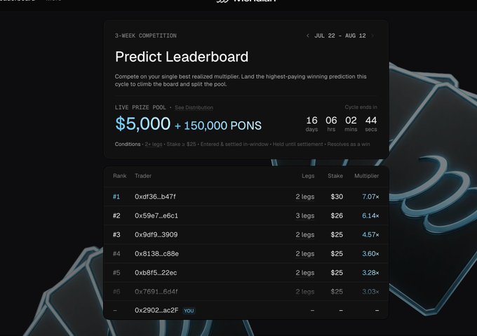 A dark-themed "Predict Leaderboard" dashboard shows a 3-week competition running from July 22 to August 12 with a $5,000 + 150,000 PONS prize pool and 16 days remaining, ranking traders like #1 0xdf36...b47f with a 7.07x multiplier. The image appears unrelated to the post about Robinhood ecosystem projects, as it depicts a prediction market leaderboard rather than the lending or trading platforms mentioned.
