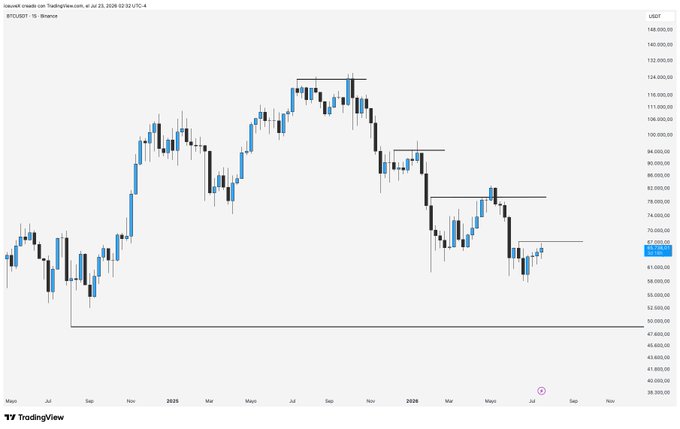 A TradingView weekly candlestick chart for BTC/USDT on Binance shows Bitcoin's price ranging from roughly $38,000 to $140,000 between early 2024 and late 2026, currently trading around $67,000-$68,000 after a sharp decline from its late-2025 highs near $135,000. The chart visually supports the post's long-term accumulation thesis, illustrating that current prices sit well below previous peaks, reinforcing the idea that buying levels between $40K-$60K will matter little if BTC reaches $200K by 2027-2028.