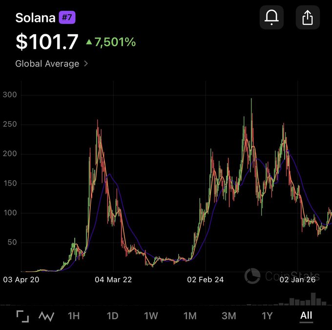 A CoinStats chart showing Solana (#7) at $101.7 with a 7,501% increase, displaying its price history from April 2020 to January 2026 with multiple peaks around $250.