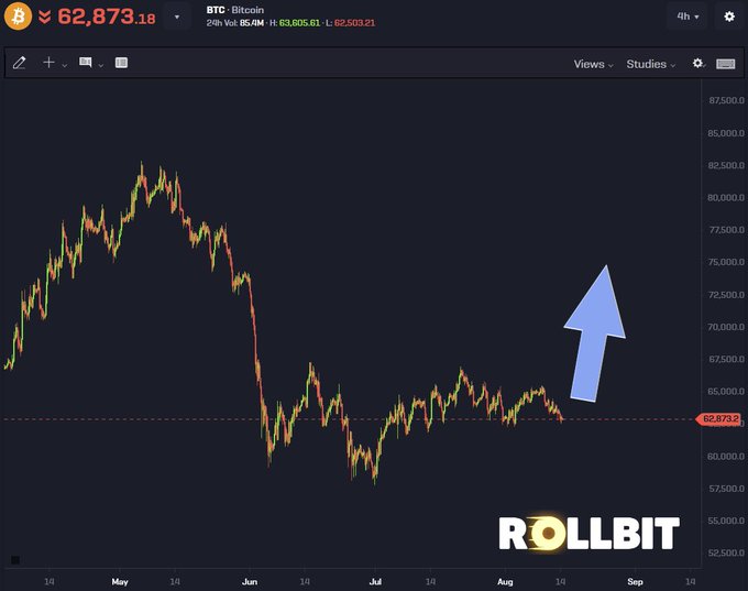 A Bitcoin (BTC) price chart shows the cryptocurrency trading at $62,873.18 with 24-hour volume of 85.4M, displaying a clear downtrend from May highs above $85,000 to current lows, while a prominent blue upward arrow and the "ROLLBIT" logo suggest an anticipated bullish reversal following the post's optimistic outlook that all negative news has been priced in.