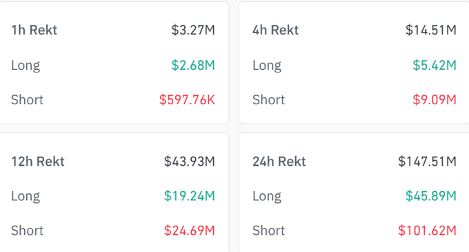 A trading dashboard displays liquidation data across four timeframes (1h, 4h, 12h, 24h), showing Rekt totals of $3.27M, $14.51M, $43.93M, and $147.51M, with long and short positions in green and red.