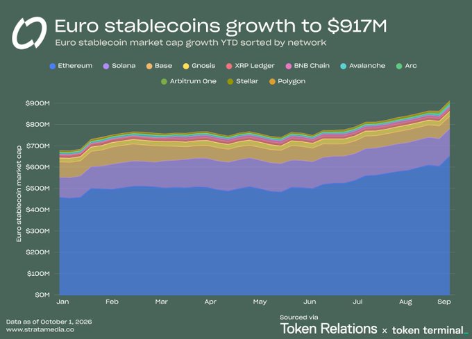 A stacked area chart titled 'Euro stablecoins growth to $917M' from Token Relations showing year-to-date market cap growth across networks including Ethereum, Solana, and Base.