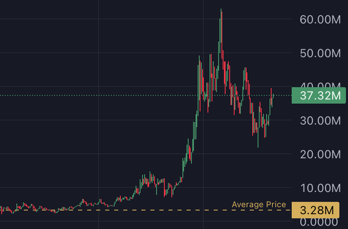 The image shows a candlestick price chart with a current value of 37.32M and an average price of 3.28M, illustrating how a token's value surged dramatically from its average to peaks above 60M before correcting. This connects to the post's point about wallet tracking by visually demonstrating how monitoring early wallets could have revealed massive gains before the explosive price movement occurred.