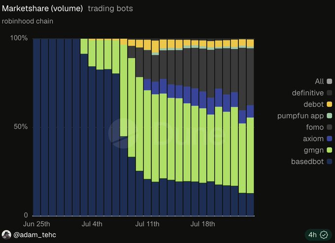 A stacked bar chart titled "Marketshare (volume) trading bots" showing the robinhood chain breakdown by bot including definitive, debot, pumpfun app, forno, axiom, gmgn, and basedbot from June 25th to late July, posted by @adam_tehc.