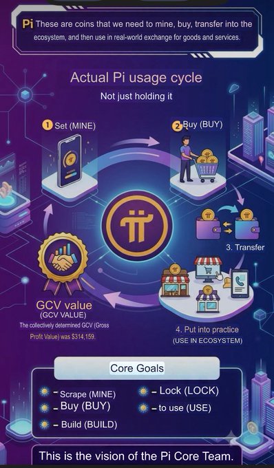 An infographic from the 'Pi Core Team' illustrating the 'Actual Pi usage cycle' with four steps—Set (Mine), Buy, Transfer, and Use in Ecosystem—along with a GCV value of $314,159 and core goals to Scrape, Build, Buy, Lock, and Use.