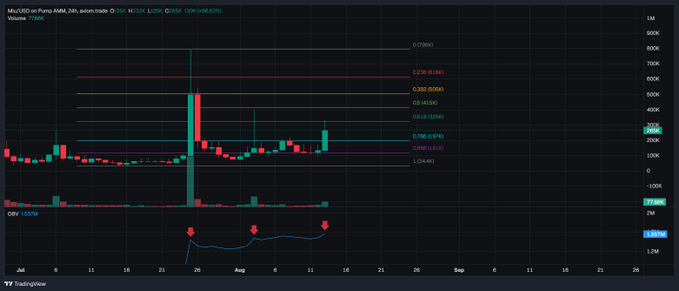 A TradingView candlestick chart of Miu/USD on Pump MAMA_24h with Fibonacci retracement levels, showing OBV and RSI indicators below the main price chart.