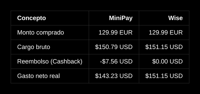 A comparison table between MiniPay and Wise showing a purchase of 129.99 EUR; MiniPay charges $150.79 with -$7.56 cashback for a net $143.23, while Wise charges $151.15 with no cashback.