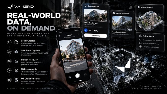 A promotional graphic for 'VANGRID' showcasing 'REAL-WORLD DATA, ON DEMAND' with features like Bounty Created, Contributor Captures, Preview for Review, 3D Reconstruction, and On-Chain Settlement, showing a phone capturing urban buildings.