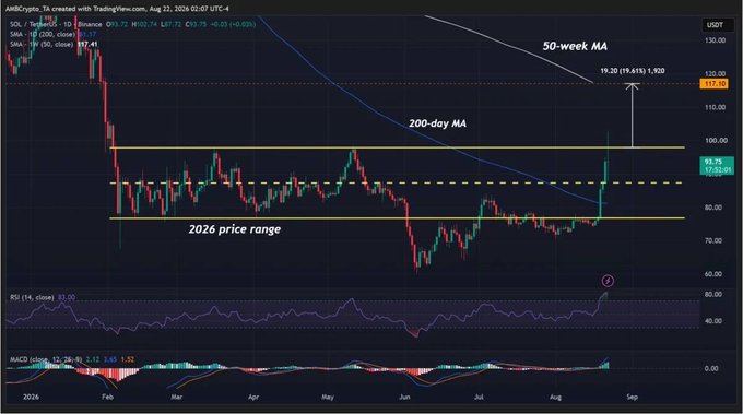 A TradingView candlestick chart for Solana (SOL/USDT) on the 1D timeframe as of August 22, 2026, showing SOL at $93.75 with a bullish breakout from its "2026 price range" (~$80-95) toward the $100 resistance level, with key moving averages marked including the 200-day MA and a 50-week MA target near $119.30 (a 19.41% potential upside), accompanied by RSI and MACD indicators signaling strengthening momentum.