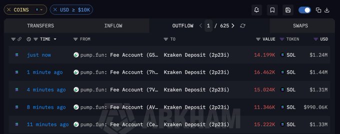 A blockchain transaction tracker showing recent outflows from pump.fun fee accounts to Kraken Deposit (2p231), with large SOL transfers ranging from 11K to 16K SOL valued at approximately $990K to $1.44M each.