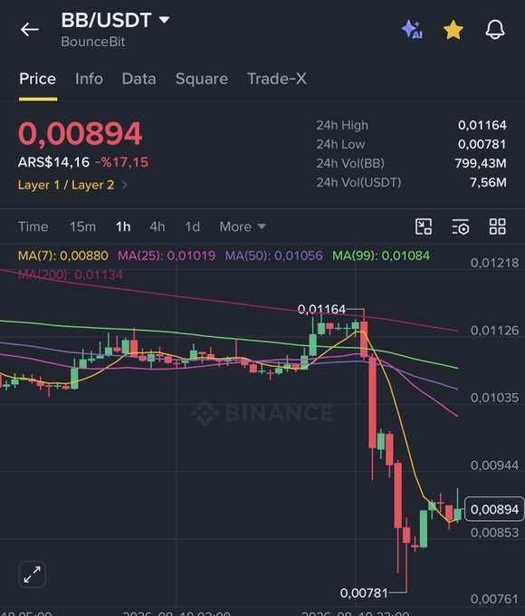 The image shows a Binance trading chart for BB/USDT (BounceBit), displaying a 1-hour candlestick view where the price has sharply dropped to 0.00894 ARS$14.16, down 17.15%, with a 24h high of 0.01164 and low of 0.00781. This visual evidence supports the post's warning that, contrary to some bullish predictions for August 19th, BounceBit is instead experiencing a significant price decline, reinforcing the author's cautionary stance.