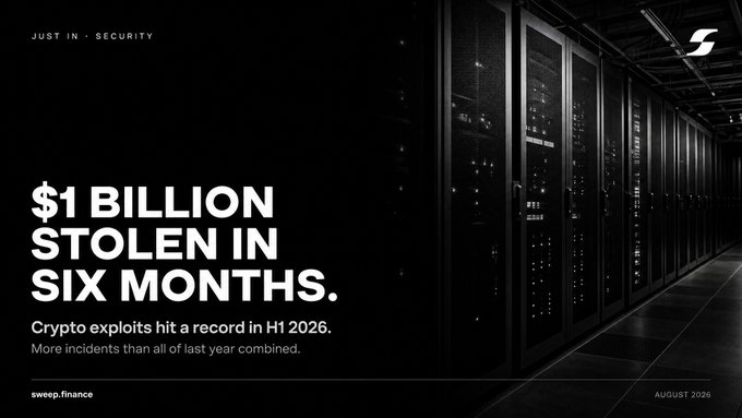 Dark-themed security alert graphic from sweep.finance stating '$1 BILLION STOLEN IN SIX MONTHS. Crypto exploits hit a record in H1 2026. More incidents than all of last year combined.' dated AUGUST 2026.
