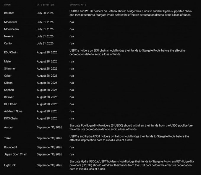 Table listing various blockchain chains with their effective depreciation dates and Stargate notes, including Botanix, Moonriver, Moonbeam, Nexera, Canto, and others, advising USDC and WETH holders to bridge funds.