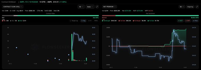 This image displays a FlowSeeker trading dashboard showing two option flow charts, with the left chart tracking AMPL contracts ($0.05 at 15C for 10/16 expiration, totaling $380k premium) and the right chart showing net premium for the same AMPL calls. The visualizations feature teal price lines against dark backgrounds, illustrating the unusual call activity mentioned in the accompanying post highlighting $380k in AMPL call flow for the 10/16 expiration.