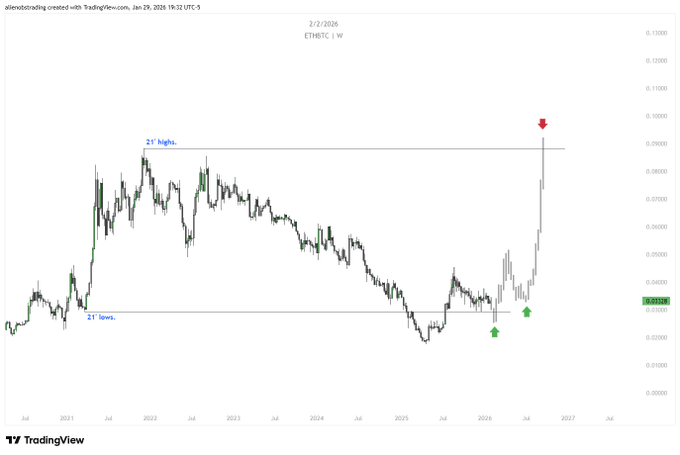 A weekly TradingView chart of ETHBTC shows a dramatic breakout to the 2021 highs near 0.09, with green arrows marking the 2 lows near 0.02 in late 2025 and a red arrow pointing to the new 2026 peak, illustrating the post's theme that the bottom was identified months in advance before the explosive trendline break captured the crowd's attention.