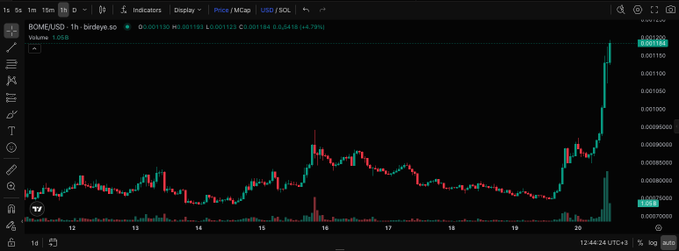 A candlestick trading chart on the BOME/USD 1-hour timeframe from TradingView, showing a sharp upward price spike at the right edge of the chart.