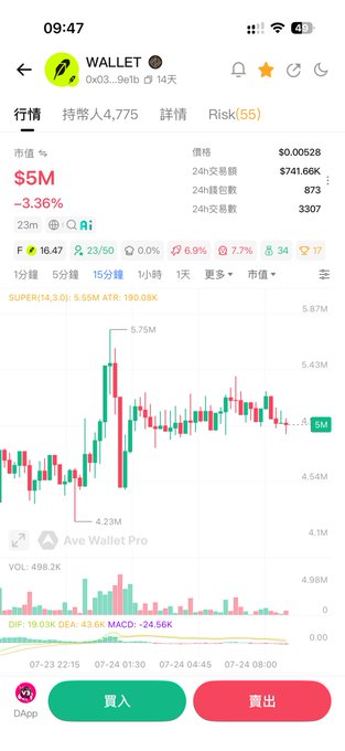 Mobile screenshot of a crypto trading app displaying a token called 'WALLET' with a market value of $5M (down 3.36%), showing a candlestick price chart, 24h volume of $741.66K, and 3,307 transactions.