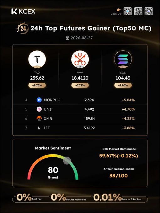 A KCEX cryptocurrency exchange dashboard showing 24h Top Futures Gainers (Top50 MC) for 2026-08-27, led by TAO at +9.76%, VVV at +7.72%, and SOL at +7.70%, with Market Sentiment showing 80 Greed and BTC Market Dominance at 59.67%.
