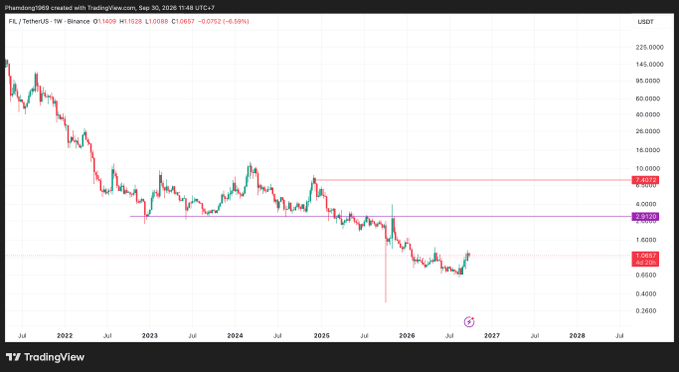 A TradingView weekly candlestick chart for FX_TetherUS on Binance, showing the price dropping from over $200 down to $1.0687, with resistance around $7.46 and $2.91 marked.