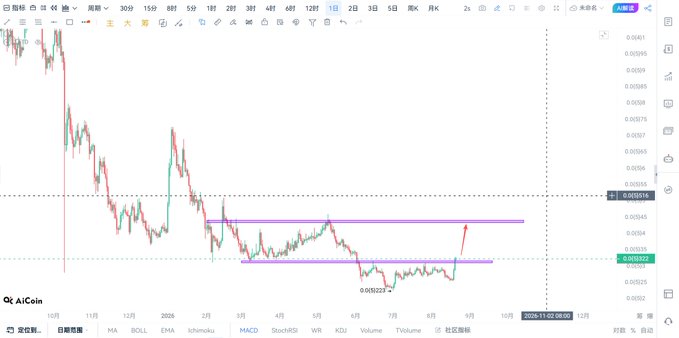 A cryptocurrency trading chart displays price candlesticks for 'AltCoin' with technical analysis lines and indicators in Chinese.