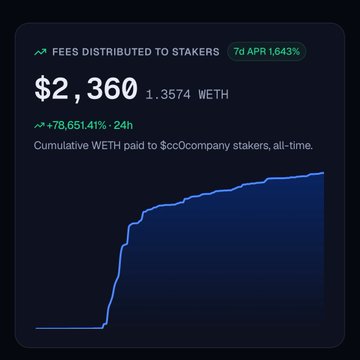 Dark-themed financial dashboard showing 'FEES DISTRIBUTED TO STAKERS' with a value of '$2,360 / 1.3574 WETH', 7d APR 1.643%, and a +78,651.41% 24h change, featuring a line chart for cumulative WETH paid to ccoCompany stakers.