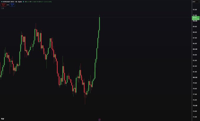A candlestick chart titled "HYPERLIQUID $HYPE" shows the price steadily climbing from the mid-$70s to break above $90, with a strong surge of green candles on the right side illustrating the asset's first crossing of the $90 milestone.