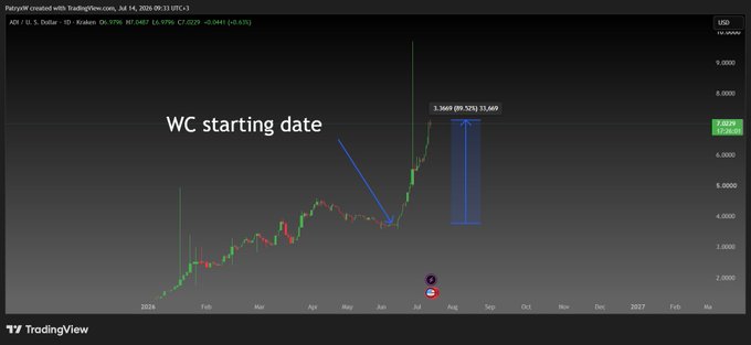 A TradingView stock chart for AOE (Polysat) on a daily timeframe, with an annotation marking 'WC starting date' in July and showing a price movement of 3.3669 (69.52%) to 7.8049.