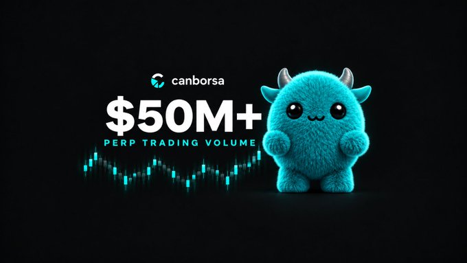 A promotional graphic for Canborsa displays a fuzzy blue monster character next to a candlestick chart and the text '$50M+ PERP TRADING VOLUME'.