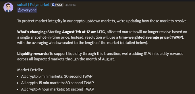 A Discord announcement from suhail at Polymarket (@everyone) explains that starting August 7th at 12 am UTC, crypto up/down markets will switch from single-snapshot resolution to a time-weighted average price (TWAP) system, with $1M in liquidity rewards added through August—directly addressing the last-second manipulation concerns highlighted in the post. The market details specify 30-second TWAP for 5-min markets, and 60-second TWAP for both 15-min and 4-hour markets.